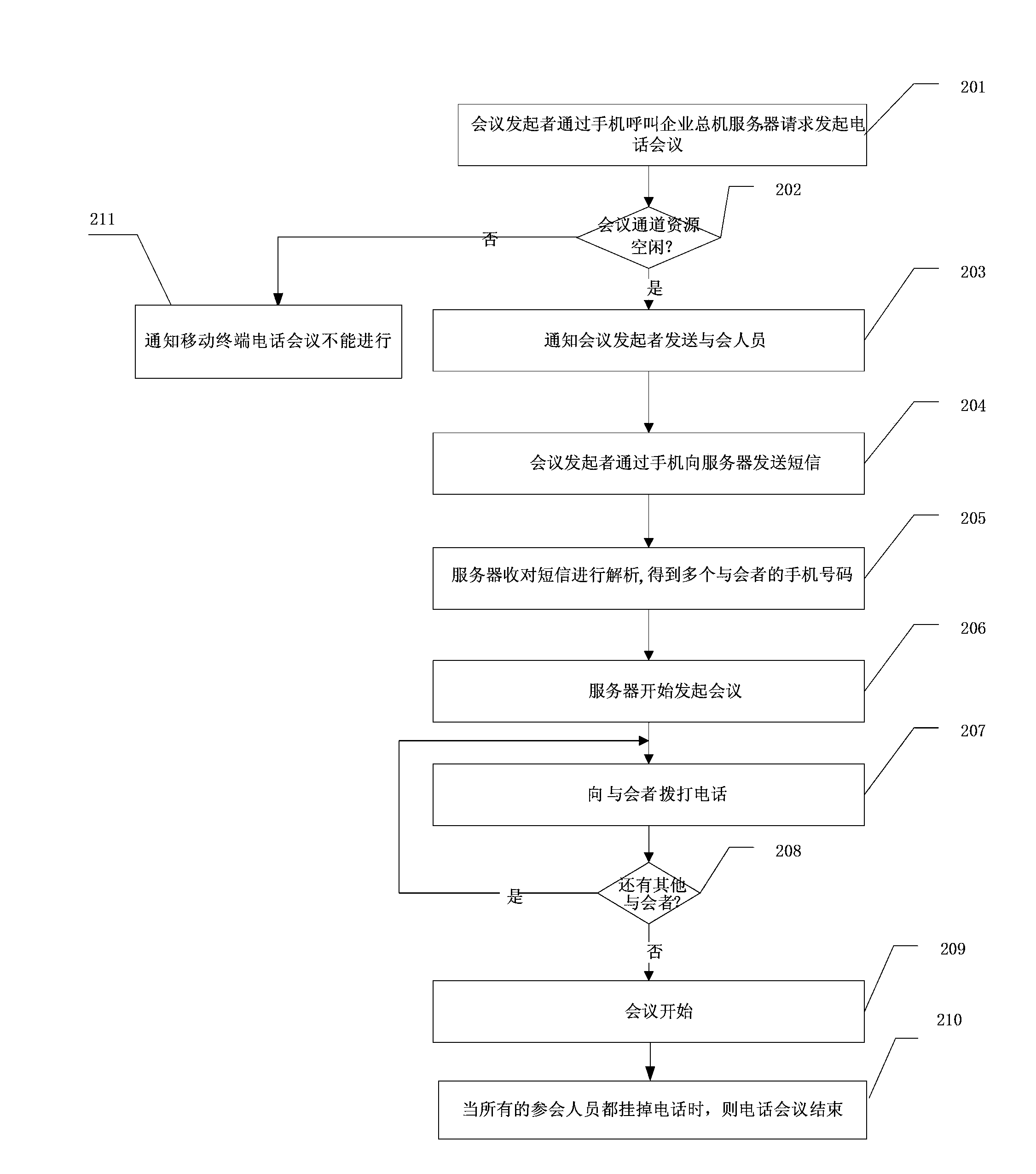 Teleconference initiating method of mobile terminal, conference server and network