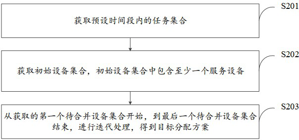 Cloud native task allocation system, method and device based on block chain