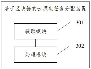 Cloud native task allocation system, method and device based on block chain