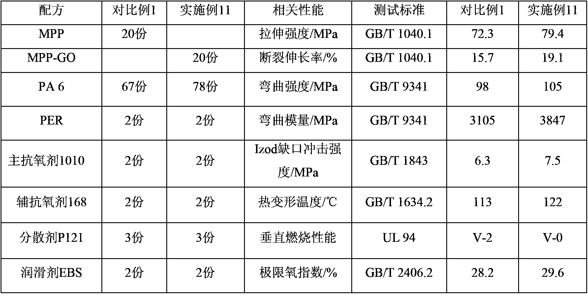 Method for modifying melamine pyrophosphate fire retardant by grafting oxidized graphene