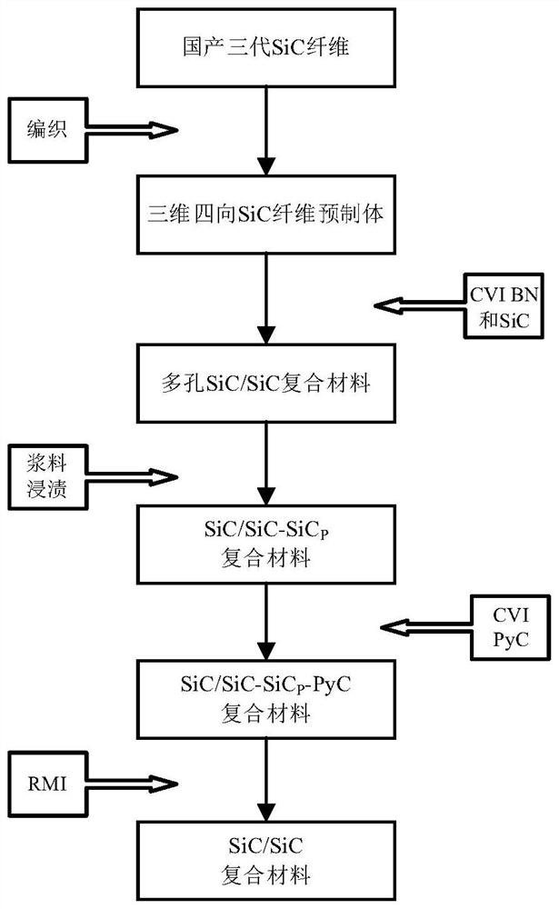 A kind of sic/sic composite material high density multilayer matrix and preparation method