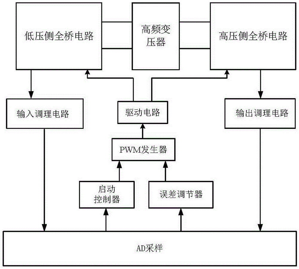 DC bus voltage building device based on dual active bridge converter and its starting method