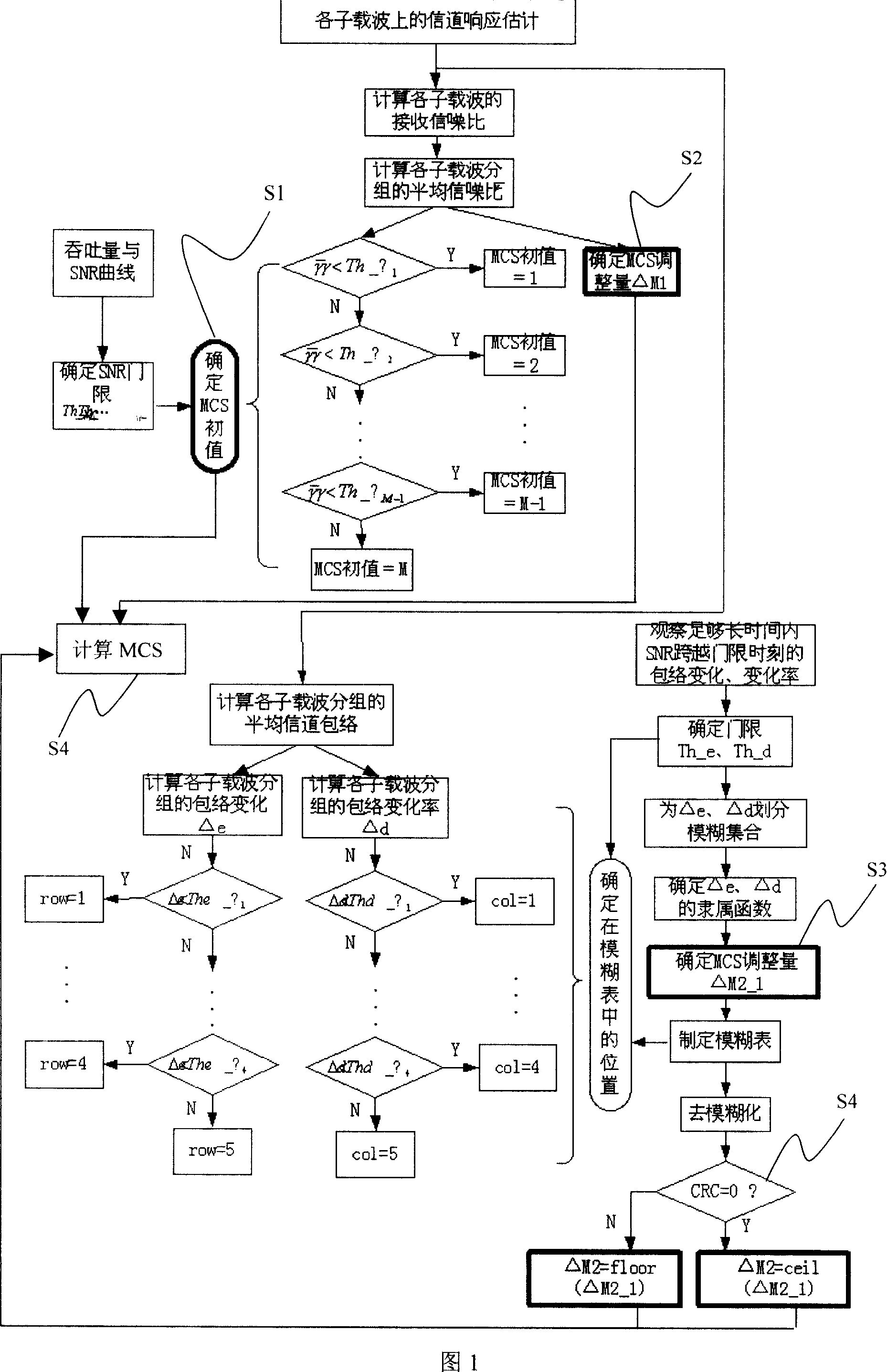 Modulation coding state regulation means, self-adaptive coding modulation method and system