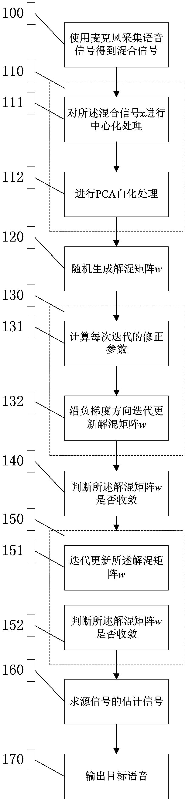 Multi-person speech separation method and system for chatting robot