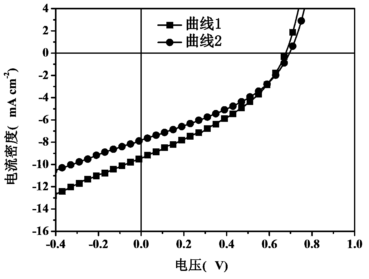 Solar cell device and preparation method thereof