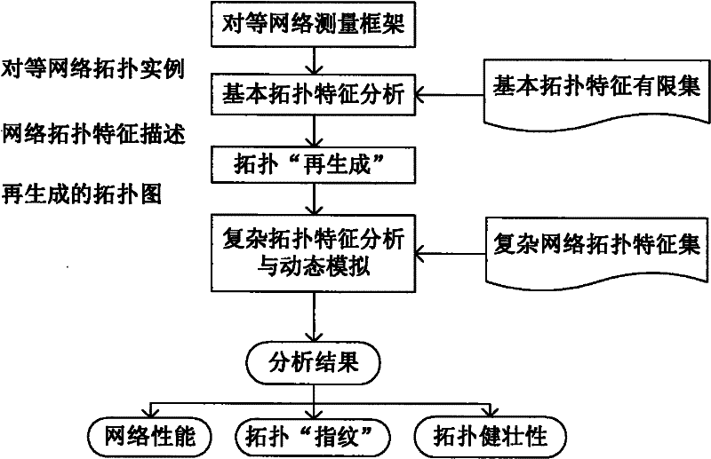 Peer-to-peer network feature analysis method based on feature association