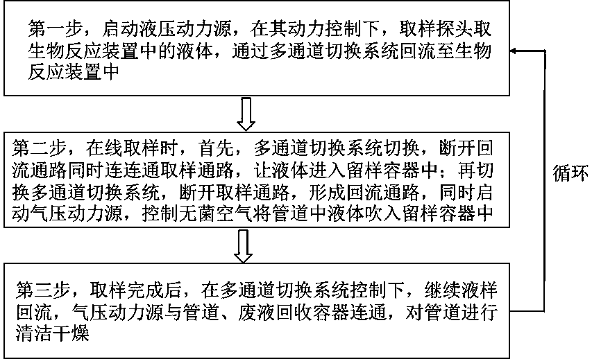 Biological reaction process on-line cyclic sampling device and sampling method