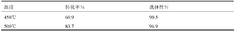 The preparation method of 2,3,3,3-tetrafluoropropene