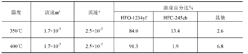 The preparation method of 2,3,3,3-tetrafluoropropene