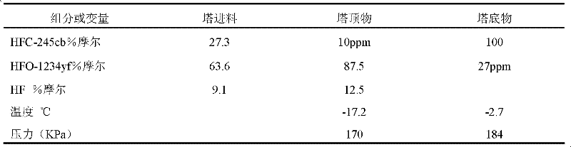 The preparation method of 2,3,3,3-tetrafluoropropene