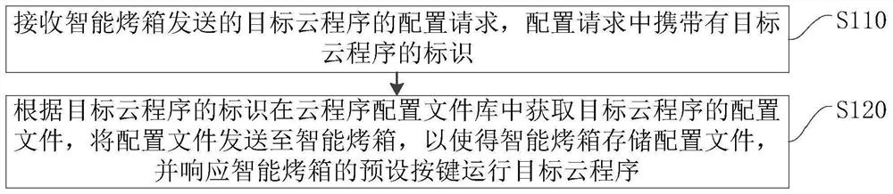 Cloud program configuration method and device, electronic equipment and storage medium