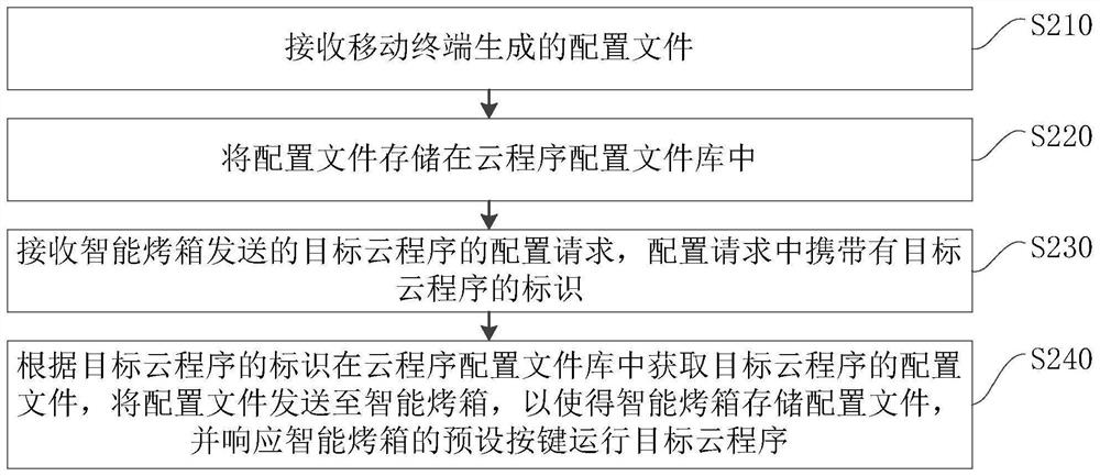 Cloud program configuration method and device, electronic equipment and storage medium