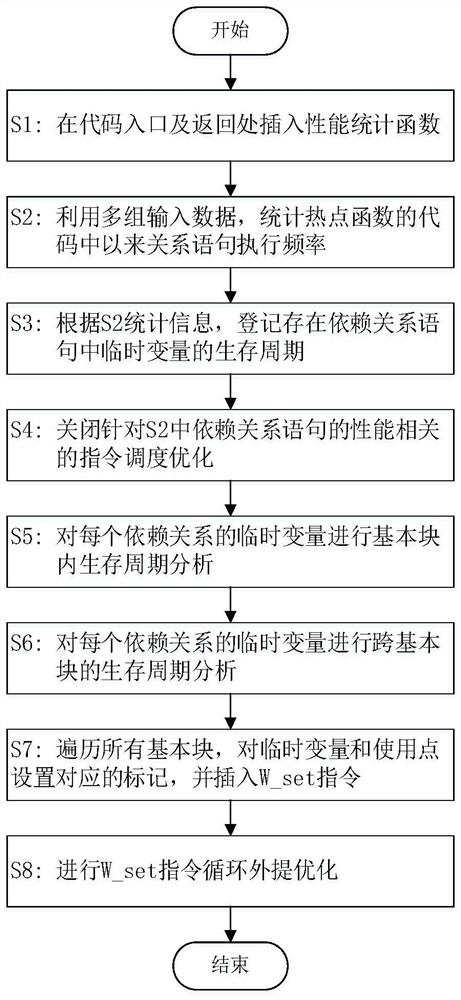 Low-power-consumption register allocation compiling optimization method