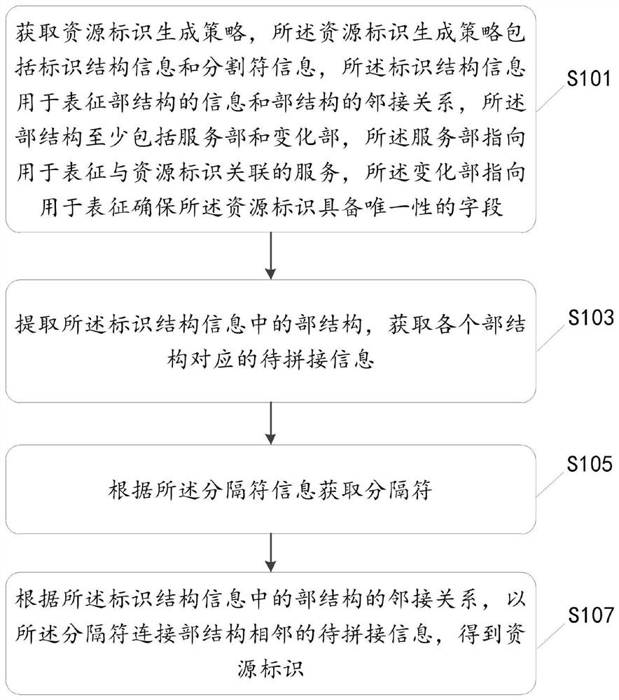 Resource identifier generation method and device, equipment and storage medium