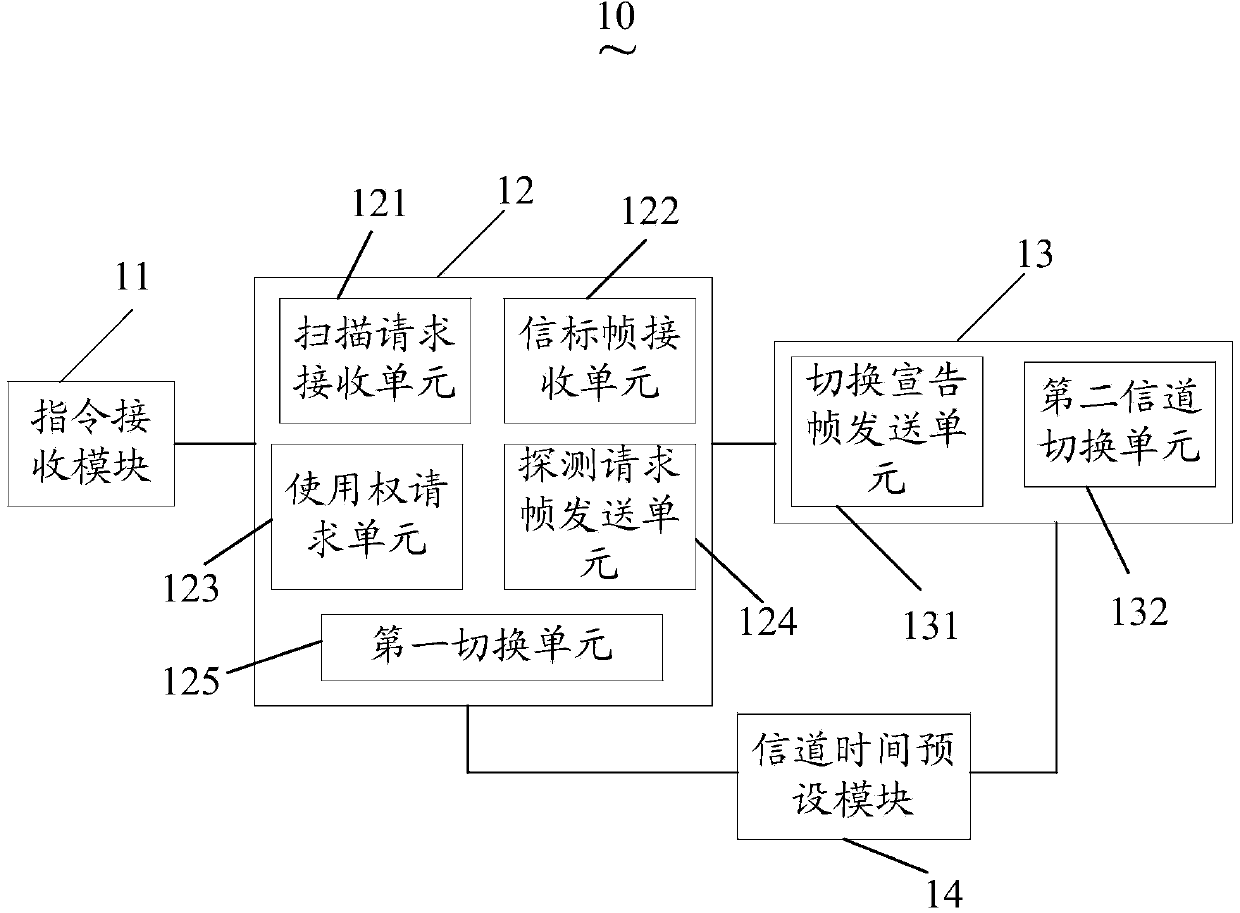 Wifi chip and control method during coexistence of station (STA) mode and access point (AP) mode