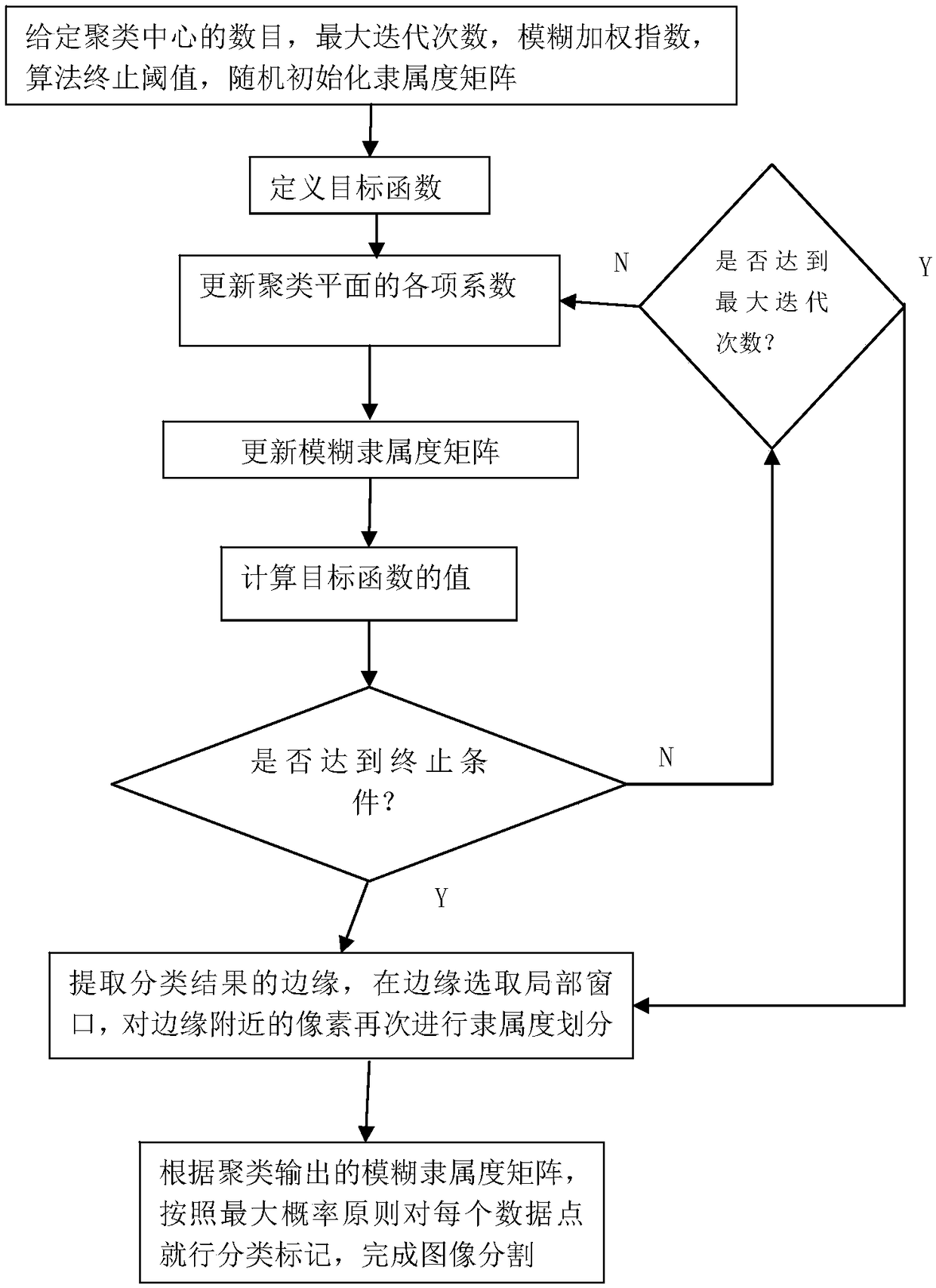 Fuzzy clustering image segmentation method with plane as clustering center and anti-noise ability