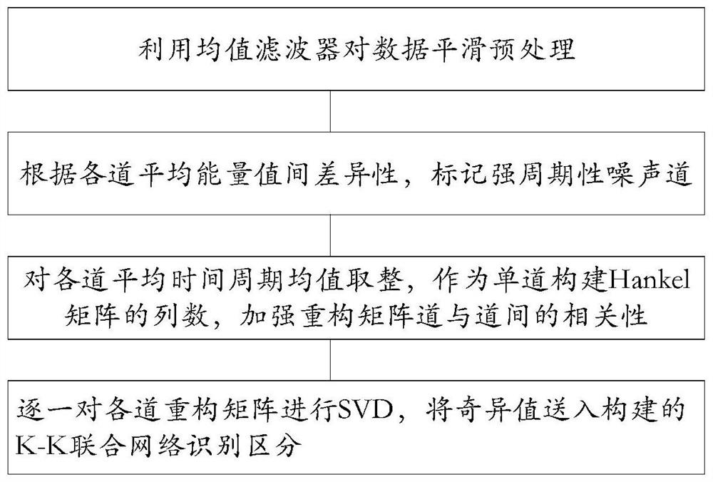 A svd Adaptive Seismic Data Noise Suppression Method