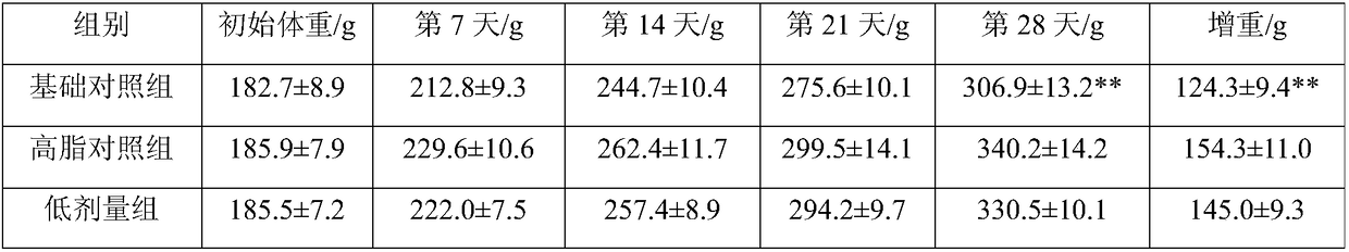 Composition with blood lipid lowering effect and preparation method of composition