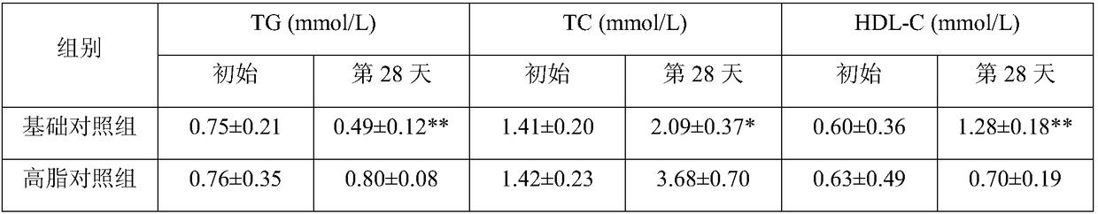 Composition with blood lipid lowering effect and preparation method of composition