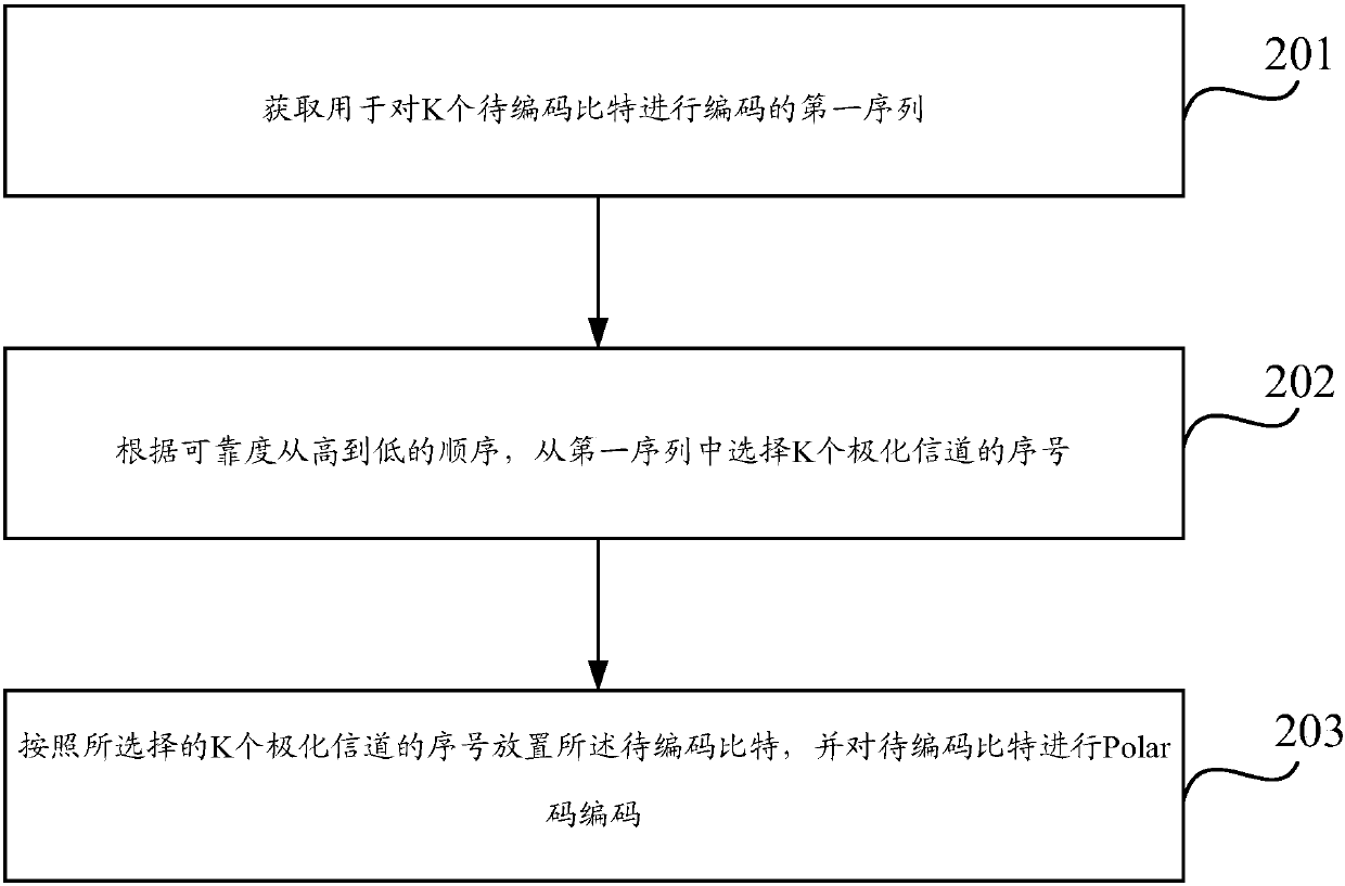 Polar code encoding method and device