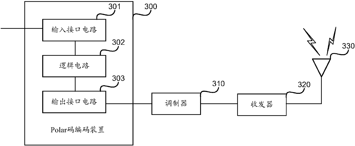 Polar code encoding method and device