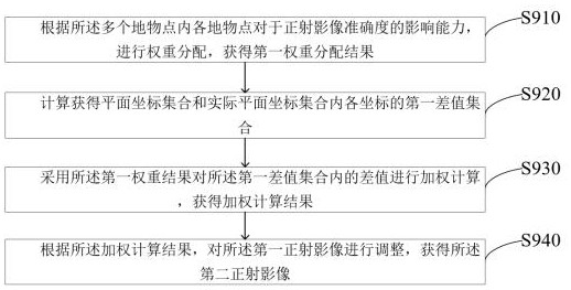 Method and system for processing orthoimage of unmanned aerial vehicle