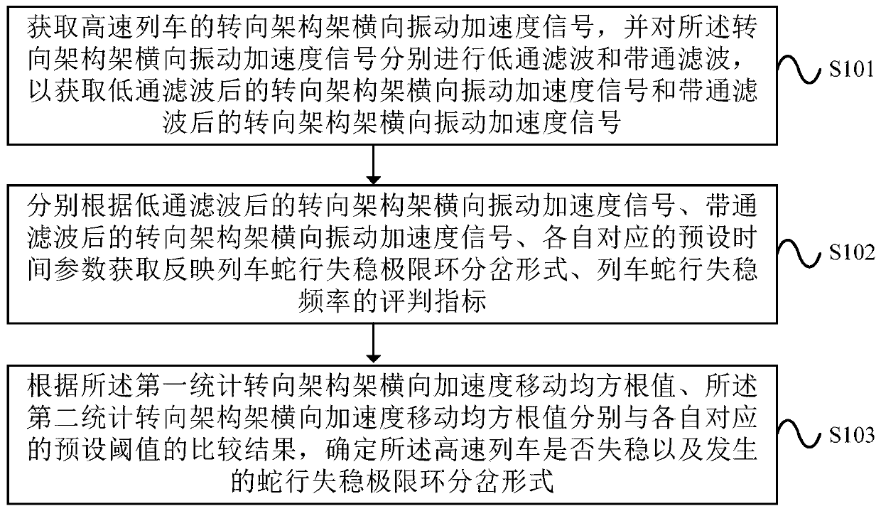 Method and device for determining lateral motion stability of high-speed train