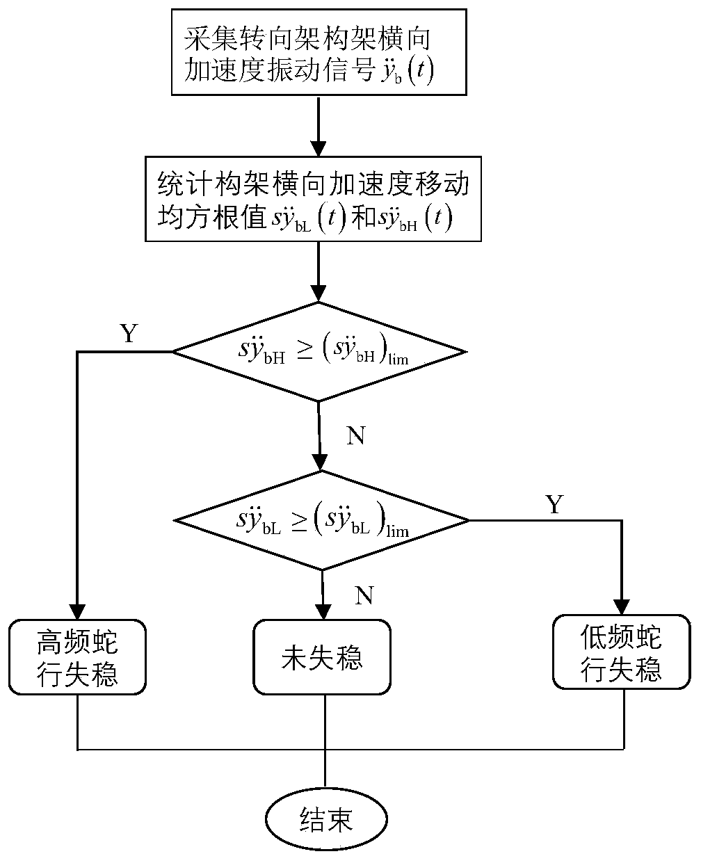 Method and device for determining lateral motion stability of high-speed train