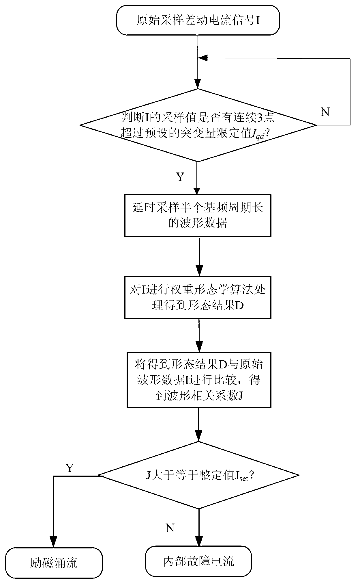 Method for distinguishing transformer magnetizing rush current based on weight mathematical morphology