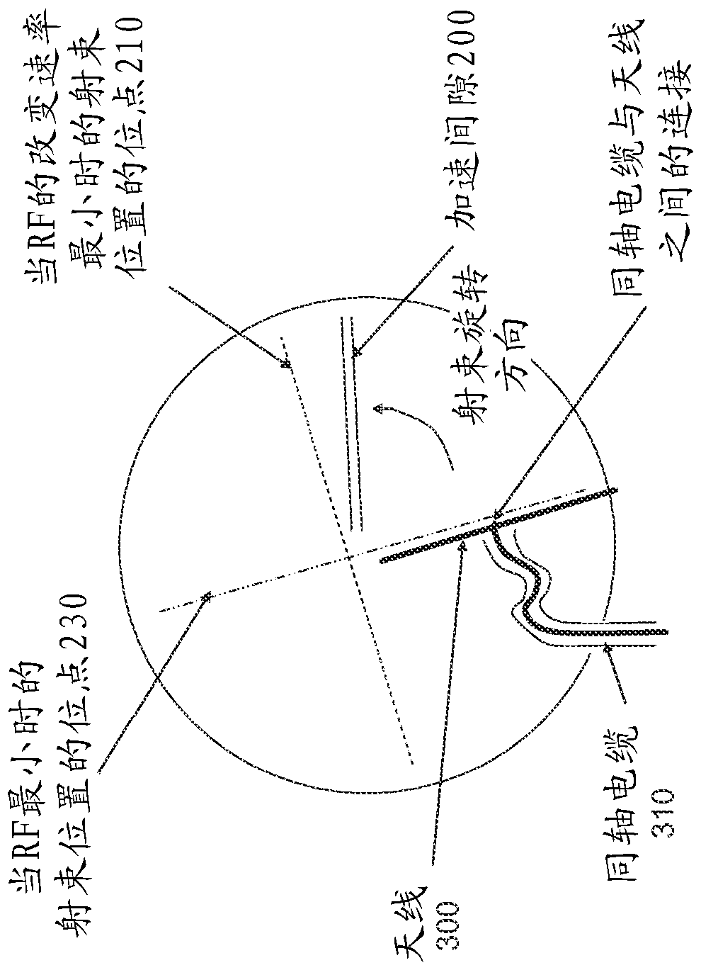 synchrocyclotron beam orbit and rf driven synchrocyclotron