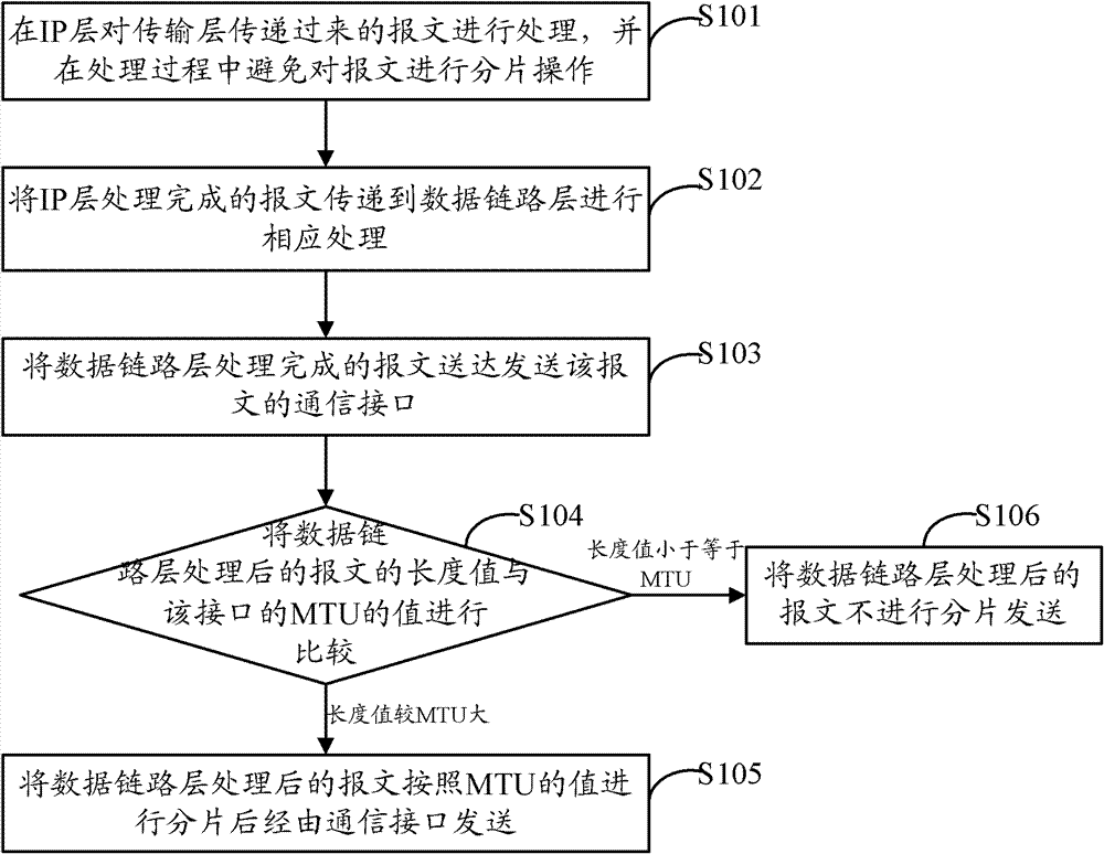 Message fragment sending method, device and network equipment