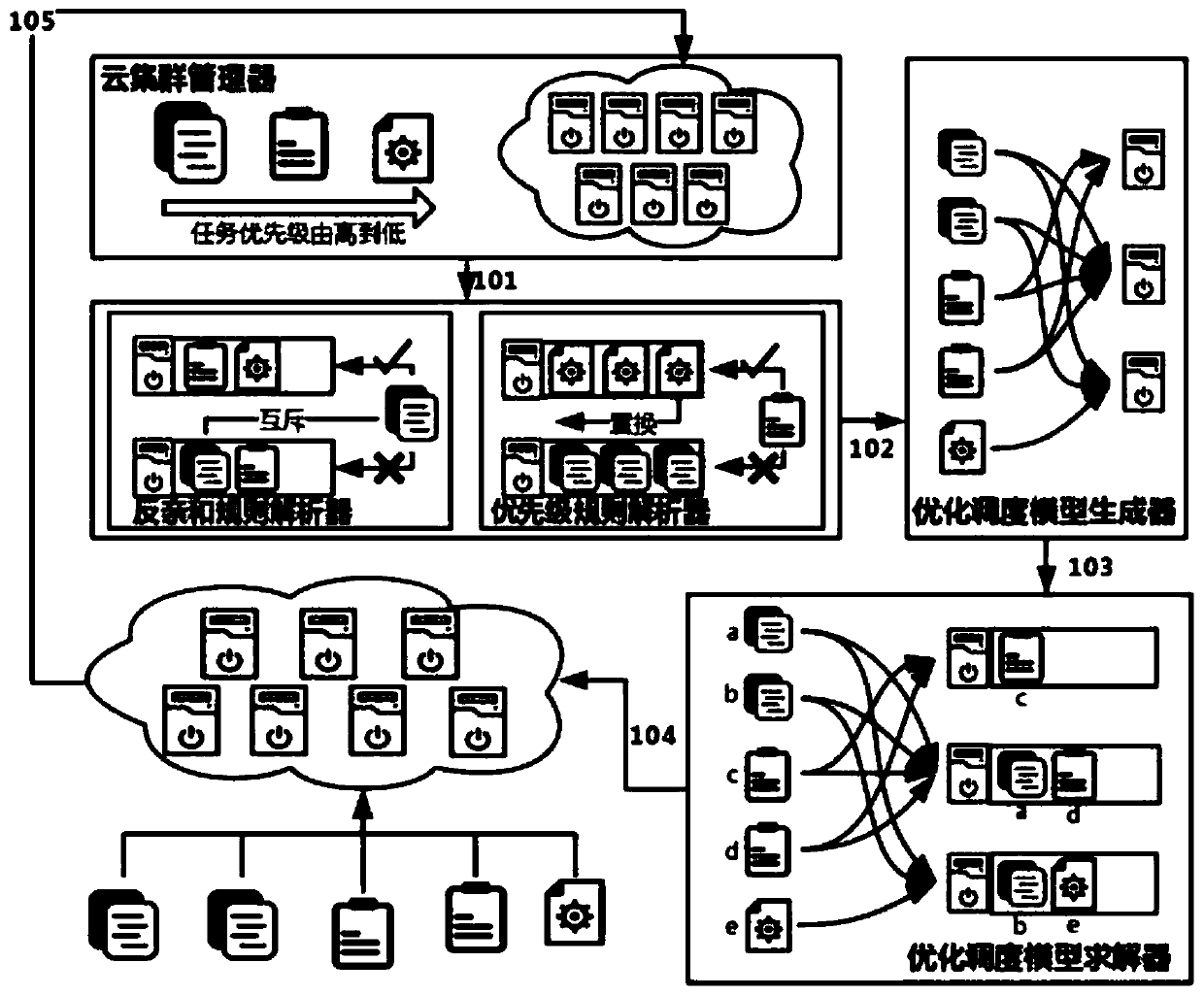 Cloud optimization scheduling method and system supporting priority and antiaffinity