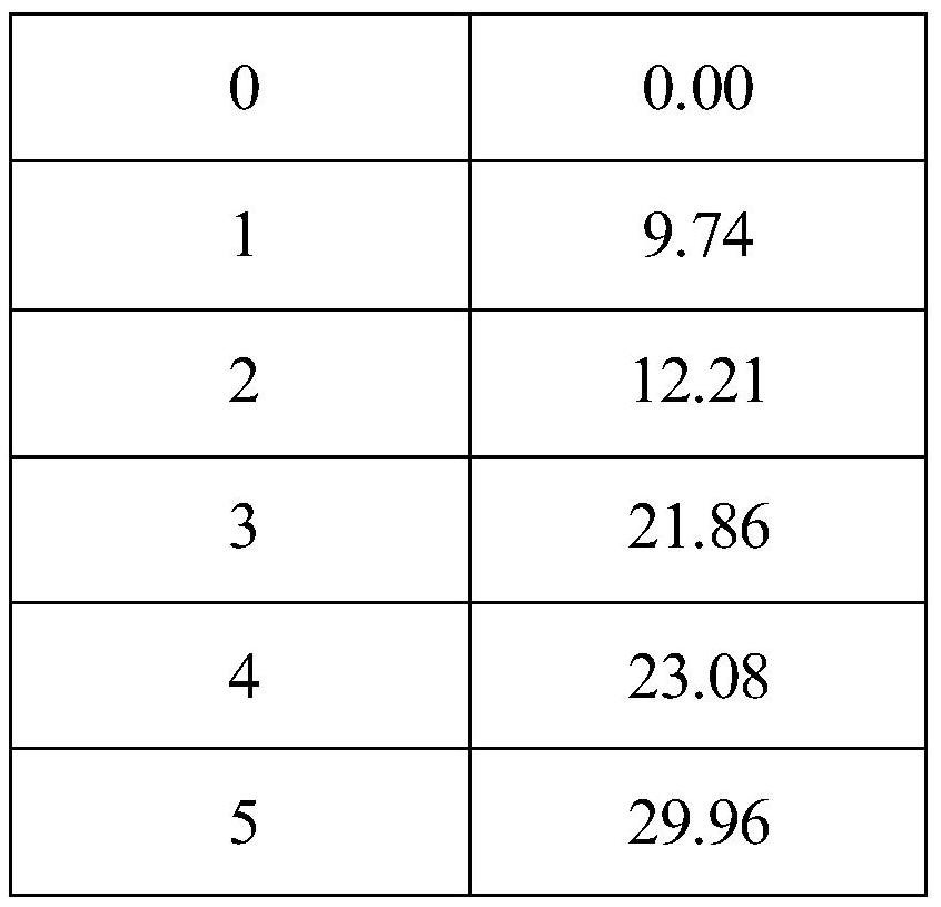 Preparation method of Dieffenbachia polysaccharide and its application in the preparation of anti-intestinal tumor drugs or in promoting the growth of probiotics