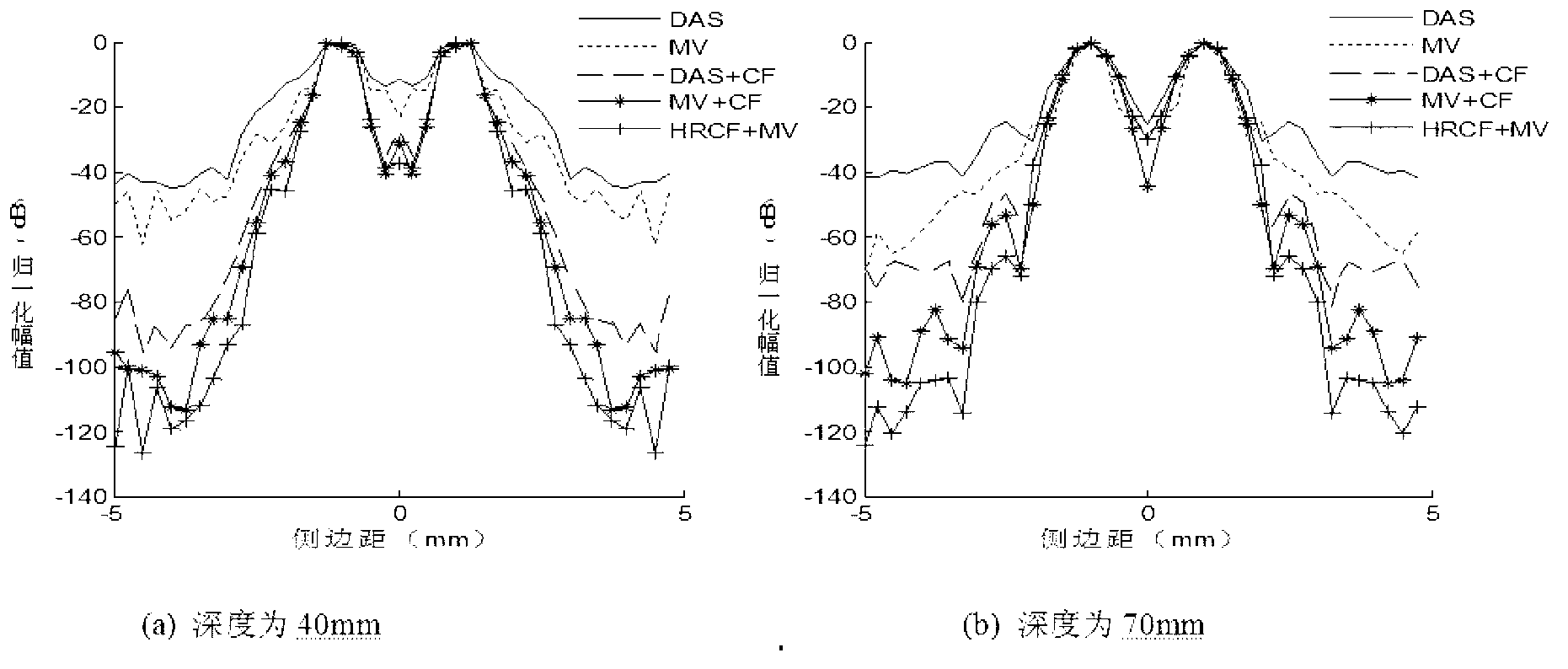 MV (Minimum variance) wave beam formation and MV-based CF (correlation factor) fusion method