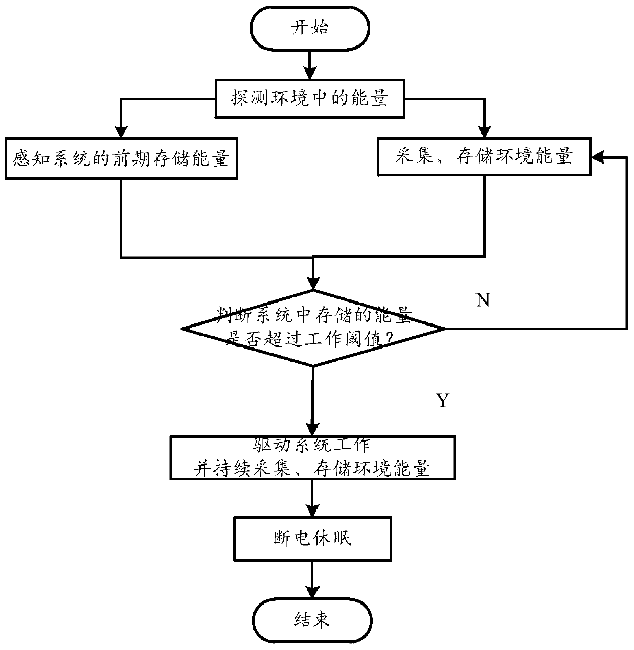 Energy event driving method and system