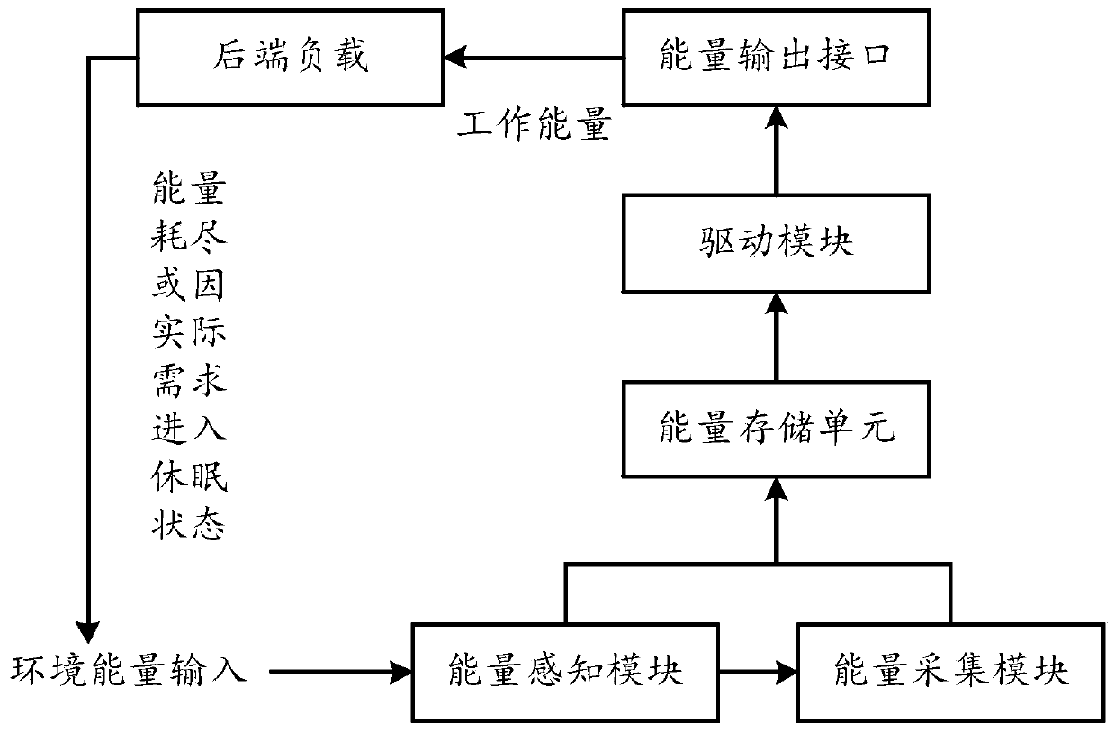 Energy event driving method and system