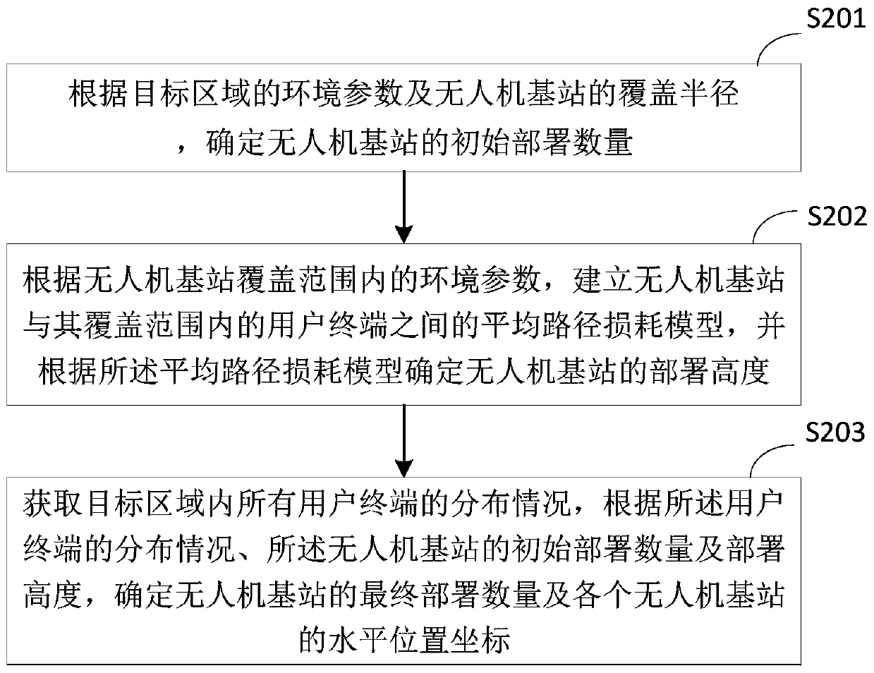 Unmanned aerial vehicle base station deployment method, terminal equipment and computer readable storage medium