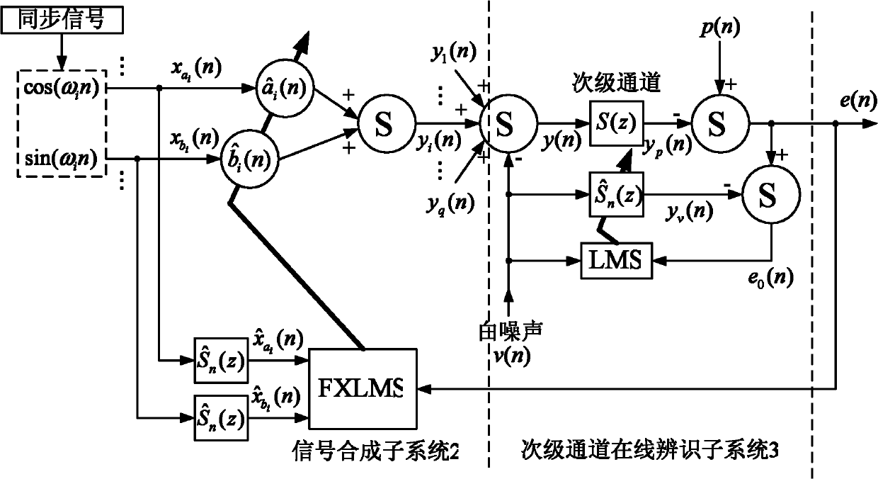 Method for improving performance of feedforward narrow-band active noise control system