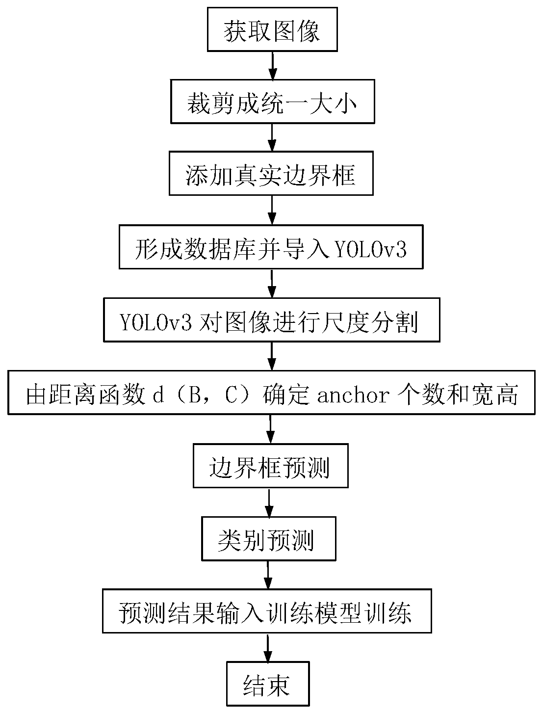 Concrete crack identification method based on YOLOv3 deep learning