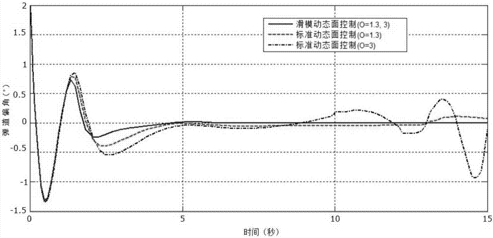 Self-adaptive precise recycling control method of carrier rocket