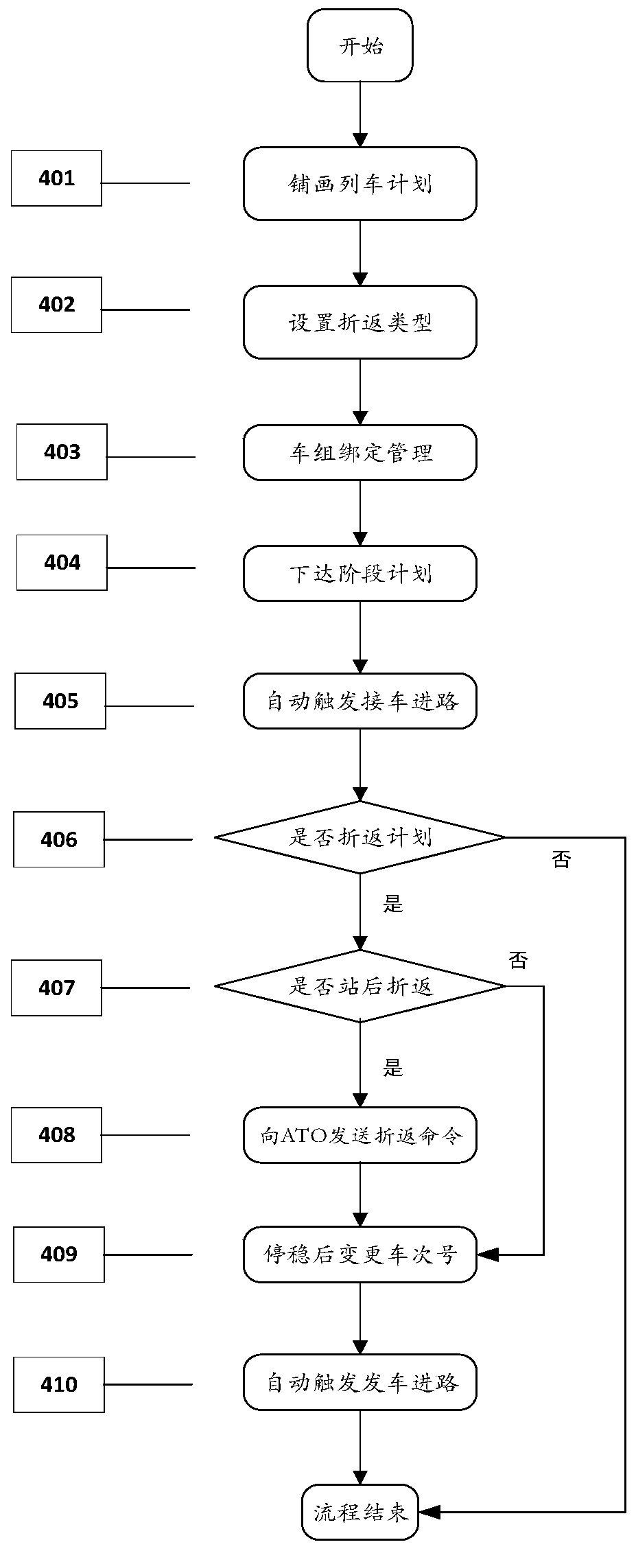 CTC route control method for automatic inter-city railway reentry operation