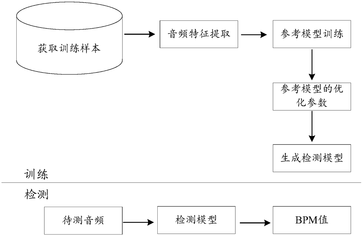 Audio beat detection method and device and storage medium