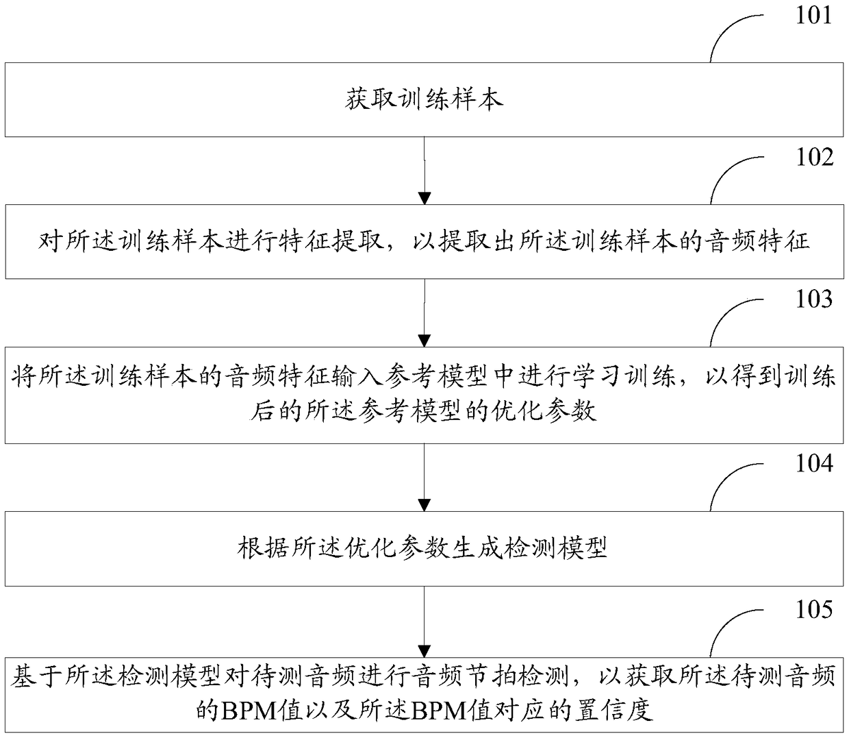 Audio beat detection method and device and storage medium