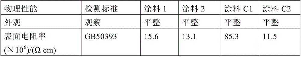 Anticorrosive and conductive coating and preparation method thereof