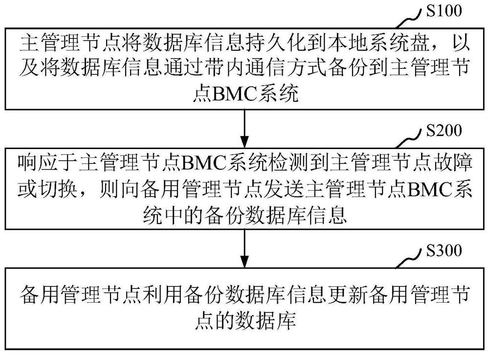 Distributed cluster database synchronization method, device, equipment and storage medium