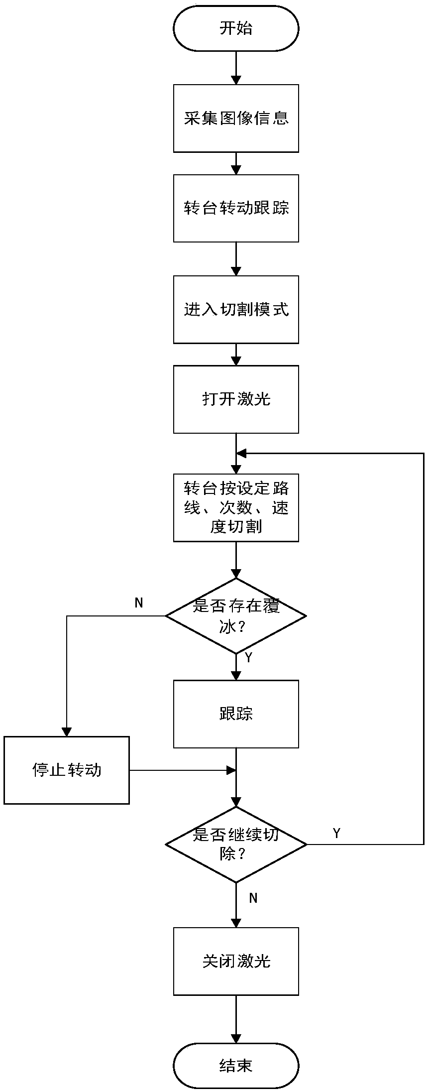 All-day laser semi-automatic de-icing method based on infrared