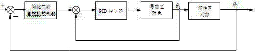 Method for controlling main steam temperature in power plant based on simplified second-order auto disturbance rejection controller