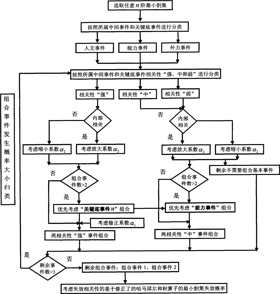 Fault tree analysis method taking failure transition and failure mode common cause into account