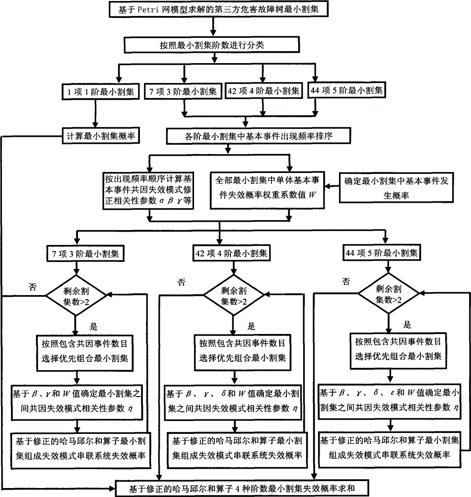 Fault tree analysis method taking failure transition and failure mode common cause into account