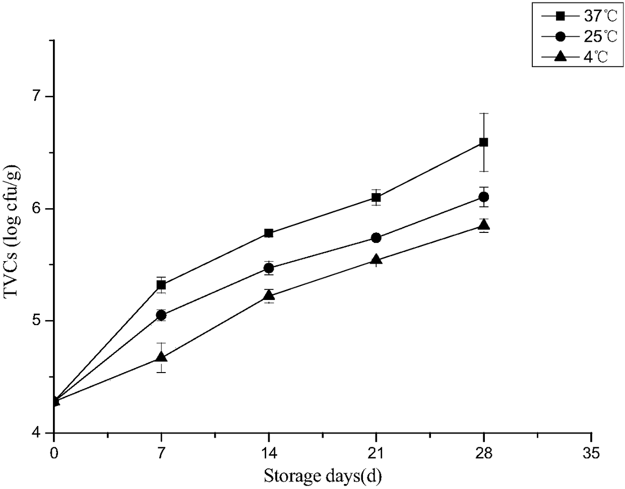 Method of predicting shelf life of sauce ducks